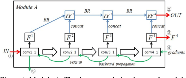 Figure 3 for GLStyleNet: Higher Quality Style Transfer Combining Global and Local Pyramid Features