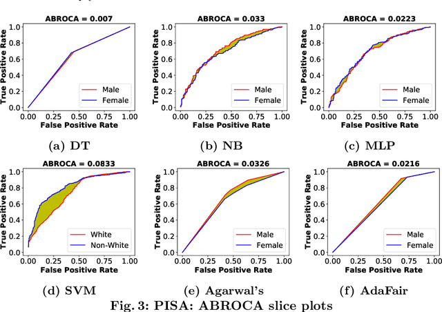 Figure 3 for Evaluation of group fairness measures in student performance prediction problems