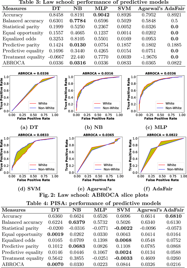 Figure 4 for Evaluation of group fairness measures in student performance prediction problems