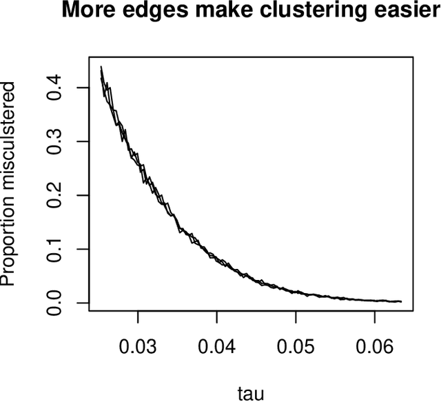 Figure 1 for Co-clustering for directed graphs: the Stochastic co-Blockmodel and spectral algorithm Di-Sim