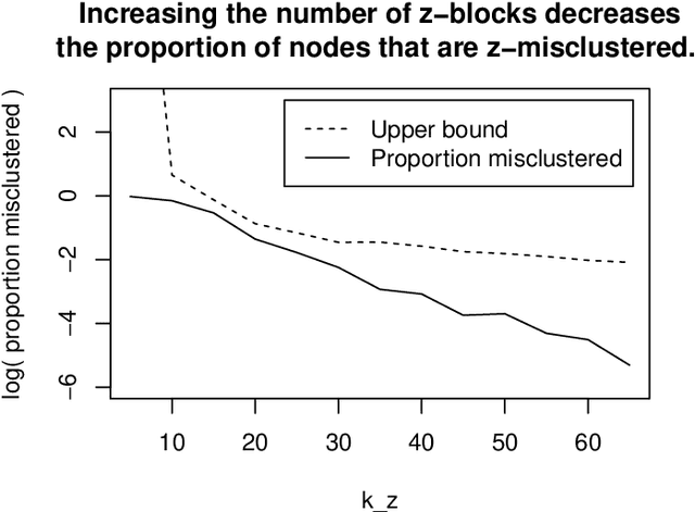 Figure 3 for Co-clustering for directed graphs: the Stochastic co-Blockmodel and spectral algorithm Di-Sim