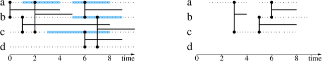 Figure 3 for Stream Graphs and Link Streams for the Modeling of Interactions over Time