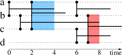 Figure 4 for Stream Graphs and Link Streams for the Modeling of Interactions over Time