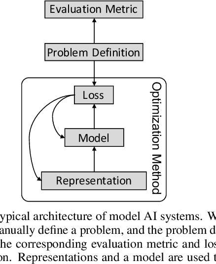 Figure 1 for Problem Learning: Towards the Free Will of Machines