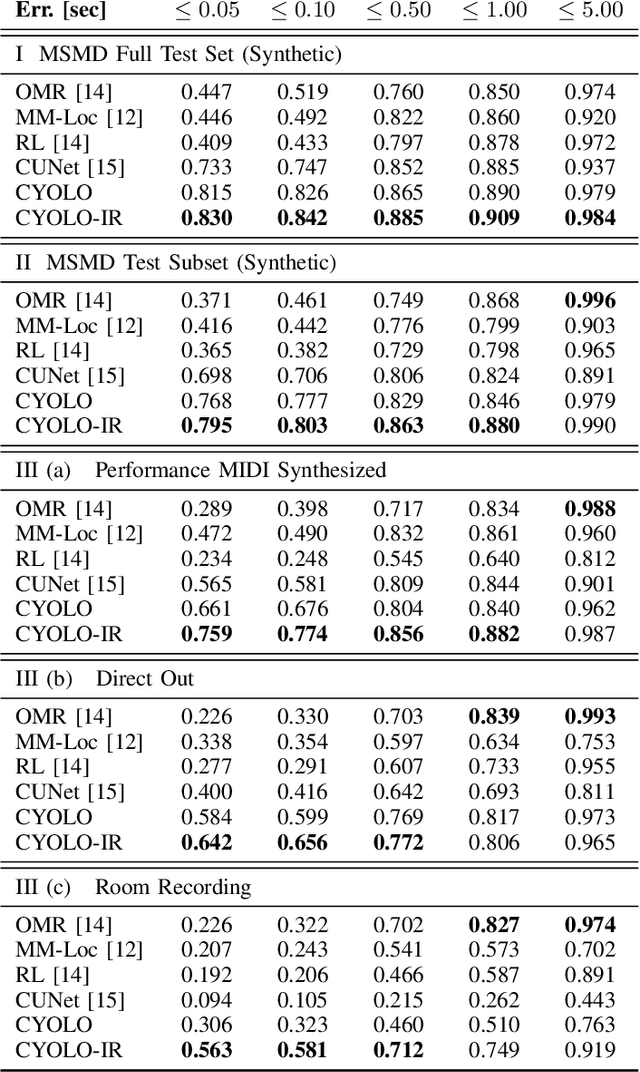 Figure 2 for Multi-modal Conditional Bounding Box Regression for Music Score Following