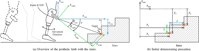 Figure 3 for DimRad: A Radar-Based Perception System for Prosthetic Leg Barrier Traversing