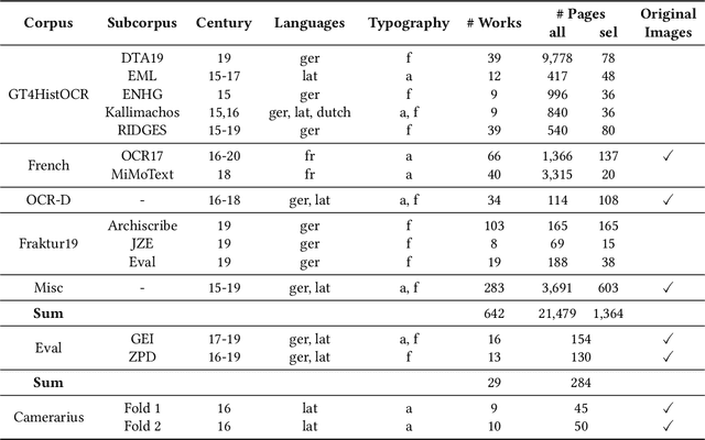 Figure 1 for Mixed Model OCR Training on Historical Latin Script for Out-of-the-Box Recognition and Finetuning