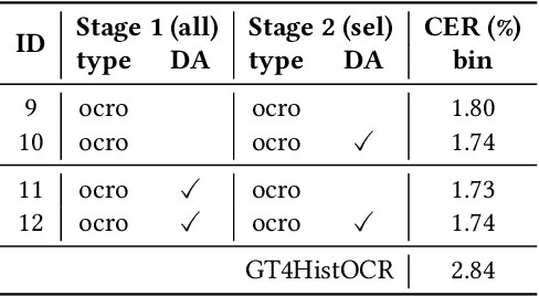 Figure 3 for Mixed Model OCR Training on Historical Latin Script for Out-of-the-Box Recognition and Finetuning