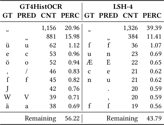 Figure 4 for Mixed Model OCR Training on Historical Latin Script for Out-of-the-Box Recognition and Finetuning