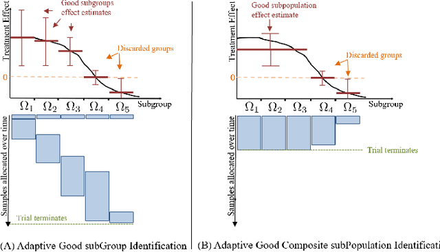Figure 1 for Adaptively Identifying Patient Populations With Treatment Benefit in Clinical Trials