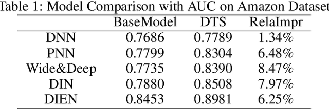 Figure 2 for Deep Time-Stream Framework for Click-Through Rate Prediction by Tracking Interest Evolution