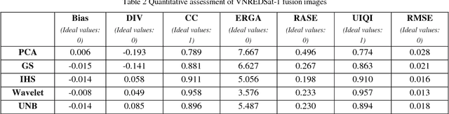 Figure 3 for Comparison of various image fusion methods for impervious surface classification from VNREDSat-1