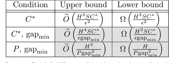 Figure 1 for On Gap-dependent Bounds for Offline Reinforcement Learning