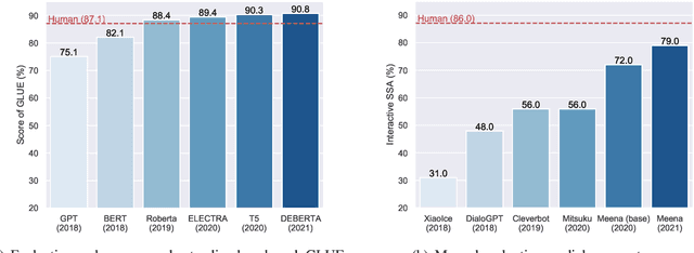 Figure 1 for Pre-Trained Models: Past, Present and Future