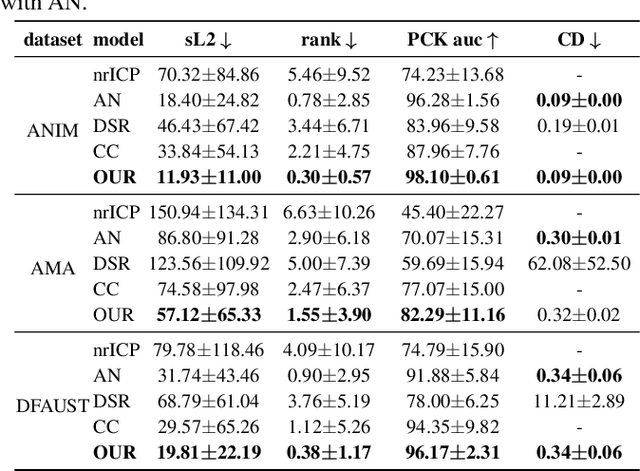 Figure 1 for Temporally-Coherent Surface Reconstruction via Metric-Consistent Atlases