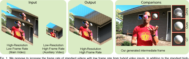 Figure 1 for Deep Slow Motion Video Reconstruction with Hybrid Imaging System