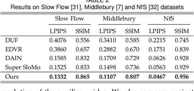 Figure 4 for Deep Slow Motion Video Reconstruction with Hybrid Imaging System