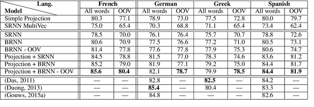 Figure 2 for Inducing Multilingual Text Analysis Tools Using Bidirectional Recurrent Neural Networks