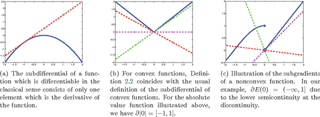 Figure 1 for The Primal-Dual Hybrid Gradient Method for Semiconvex Splittings