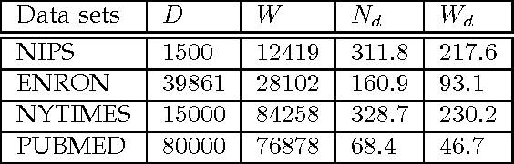 Figure 2 for A New Approach to Speeding Up Topic Modeling
