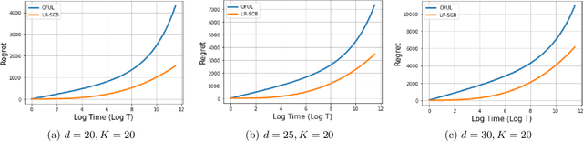 Figure 2 for Breaking the $\sqrt{T}$ Barrier: Instance-Independent Logarithmic Regret in Stochastic Contextual Linear Bandits