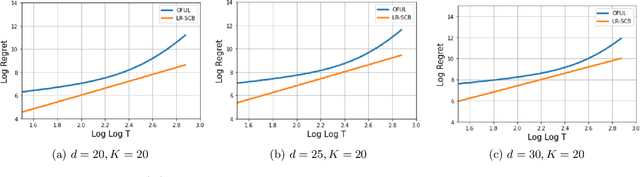 Figure 3 for Breaking the $\sqrt{T}$ Barrier: Instance-Independent Logarithmic Regret in Stochastic Contextual Linear Bandits
