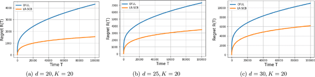 Figure 1 for Breaking the $\sqrt{T}$ Barrier: Instance-Independent Logarithmic Regret in Stochastic Contextual Linear Bandits