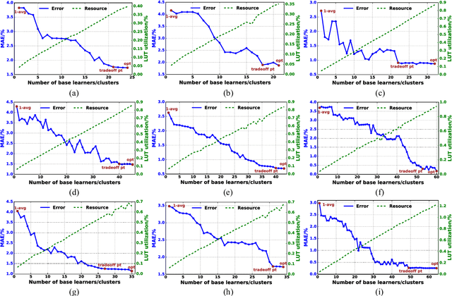 Figure 4 for An Ensemble Learning Approach for In-situ Monitoring of FPGA Dynamic Power