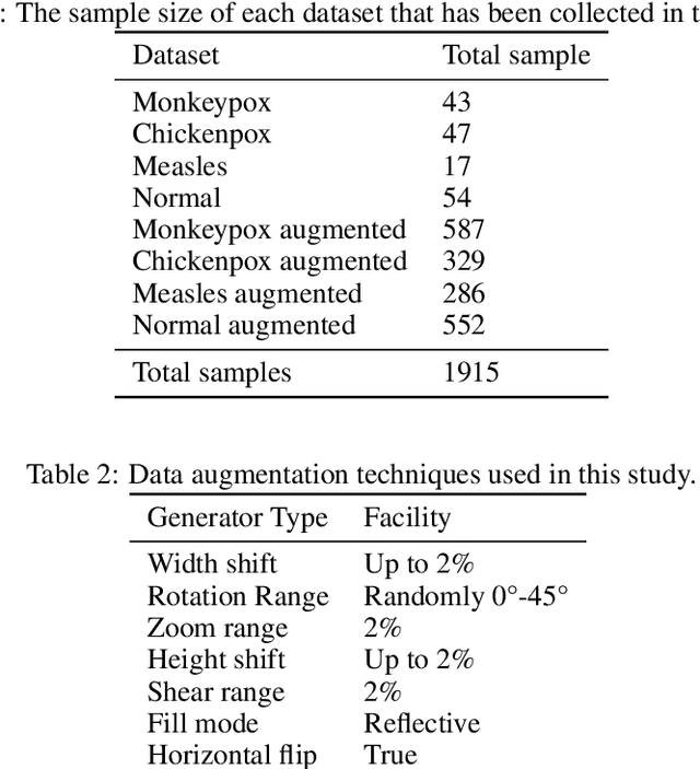 Figure 2 for Image Data collection and implementation of deep learning-based model in detecting Monkeypox disease using modified VGG16