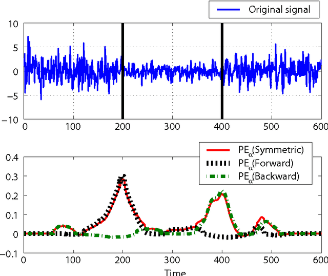 Figure 4 for Change-Point Detection in Time-Series Data by Relative Density-Ratio Estimation