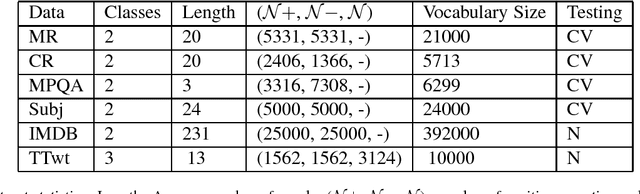 Figure 1 for Leveraging Sparse and Dense Feature Combinations for Sentiment Classification
