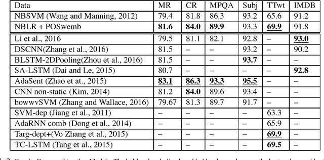 Figure 2 for Leveraging Sparse and Dense Feature Combinations for Sentiment Classification