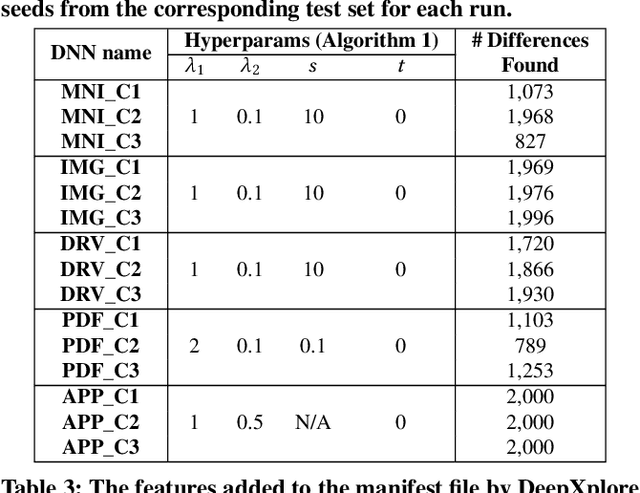 Figure 4 for DeepXplore: Automated Whitebox Testing of Deep Learning Systems