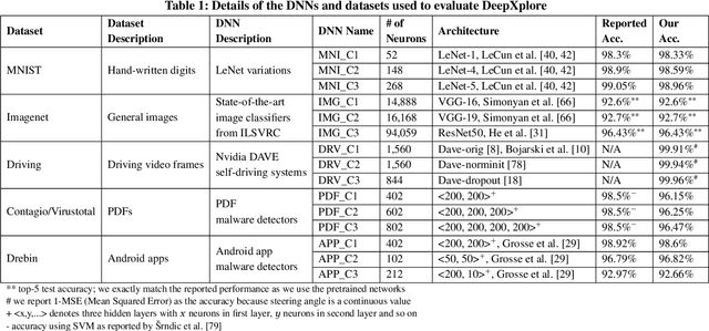 Figure 2 for DeepXplore: Automated Whitebox Testing of Deep Learning Systems