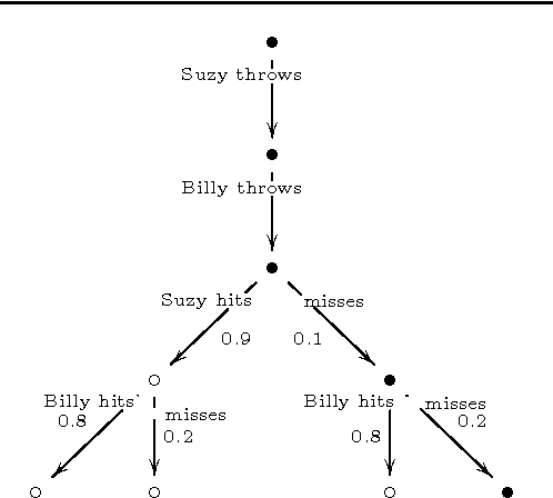 Figure 1 for Towards a General Framework for Actual Causation Using CP-logic