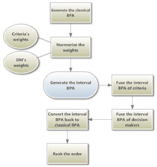 Figure 4 for Evidential supplier selection based on interval data fusion
