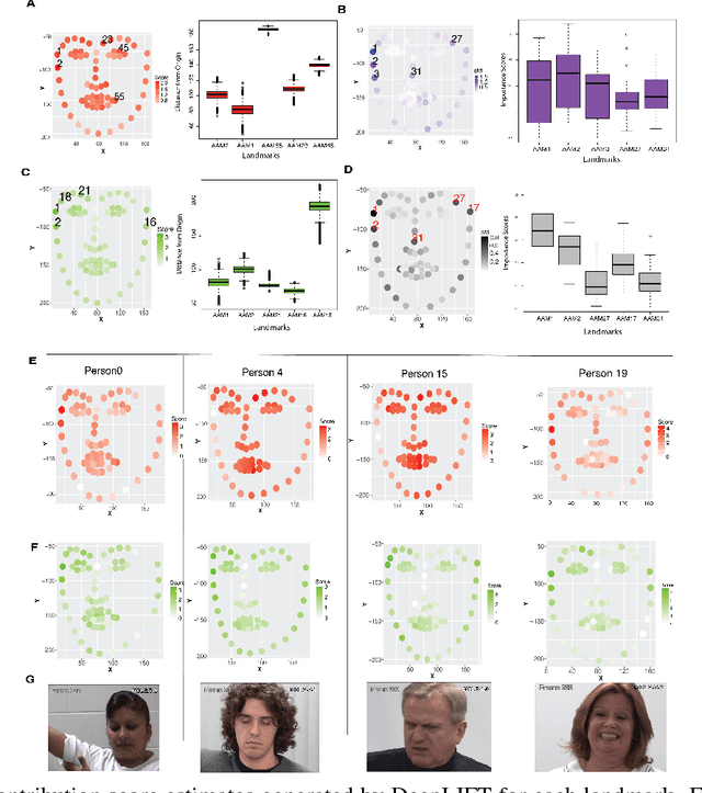 Figure 4 for DeepFaceLIFT: Interpretable Personalized Models for Automatic Estimation of Self-Reported Pain