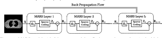 Figure 1 for Multi-layer Residual Sparsifying Transform (MARS) Model for Low-dose CT Image Reconstruction