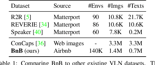 Figure 2 for Airbert: In-domain Pretraining for Vision-and-Language Navigation
