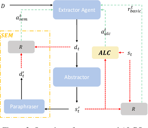 Figure 3 for Reinforced Abstractive Summarization with Adaptive Length Controlling