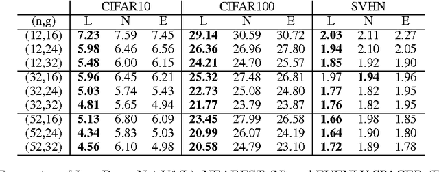 Figure 2 for Log-DenseNet: How to Sparsify a DenseNet