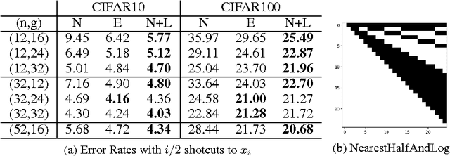 Figure 3 for Log-DenseNet: How to Sparsify a DenseNet