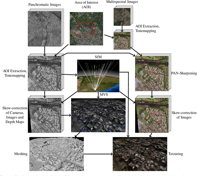 Figure 1 for 3D Surface Reconstruction From Multi-Date Satellite Images