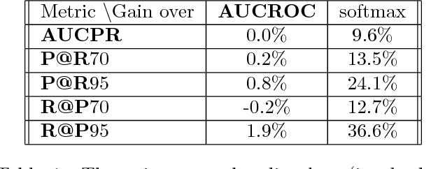 Figure 2 for Scalable Learning of Non-Decomposable Objectives