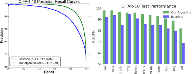 Figure 3 for Scalable Learning of Non-Decomposable Objectives