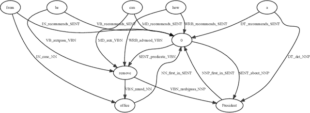 Figure 4 for Interactive Text Graph Mining with a Prolog-based Dialog Engine