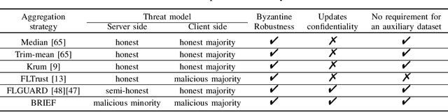 Figure 1 for BRIEF but Powerful: Byzantine-Robust and Privacy-Preserving Federated Learning via Model Segmentation and Secure clustering