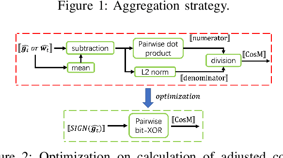 Figure 3 for BRIEF but Powerful: Byzantine-Robust and Privacy-Preserving Federated Learning via Model Segmentation and Secure clustering