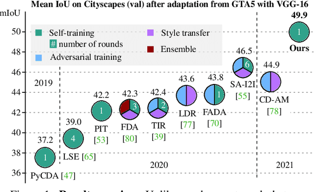 Figure 1 for Self-supervised Augmentation Consistency for Adapting Semantic Segmentation