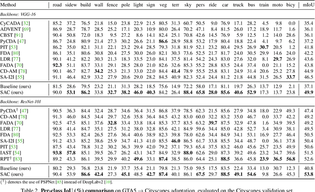 Figure 4 for Self-supervised Augmentation Consistency for Adapting Semantic Segmentation